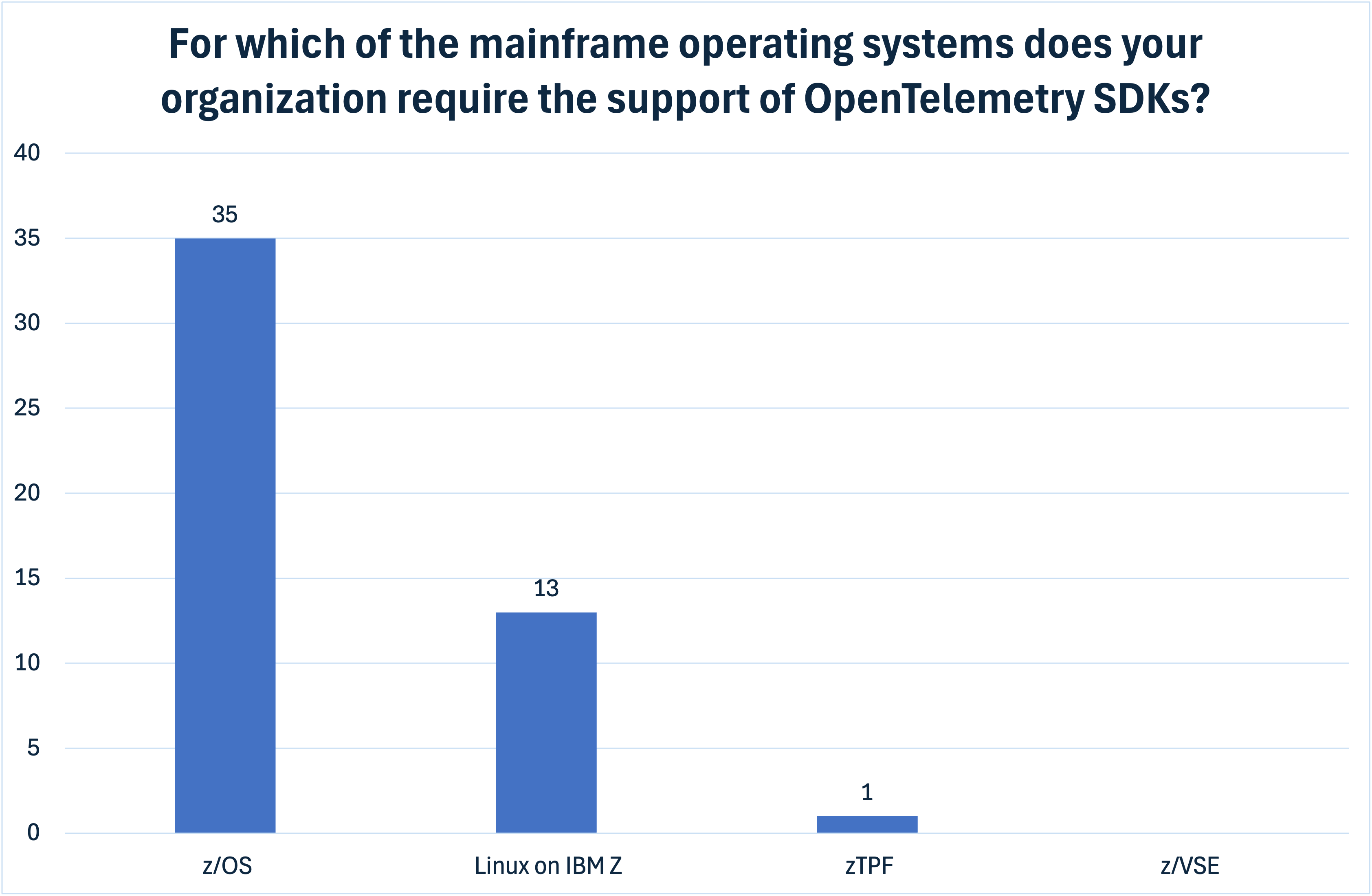 OpenTelemetry SDK をサポートするオペレーティングシステムの優先順位